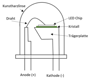 Aufbau einer LED