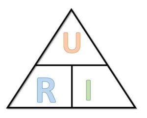 Ohmsches Gesetzt - mathematische Formel "URI"