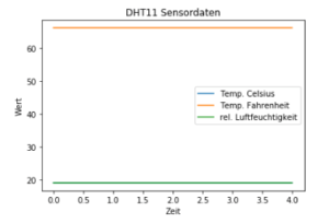 DHT11 Sensordaten in einem Liniendiagramm