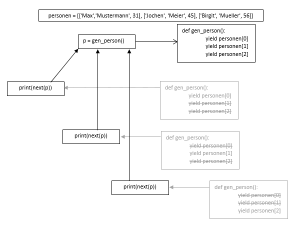 Python3 - Schema Generator Konstrukt