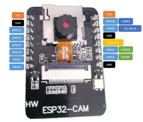 Pin assignment of the ESP32-CAM