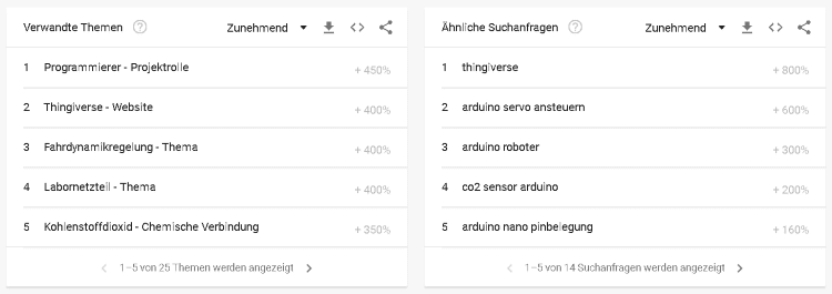 Google Trends - "Verwandte Themen" & "Ähnliche Suchanfragen"