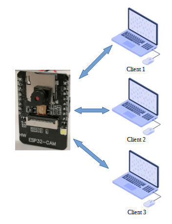 ESP32 CAM als Access Point für ein Wi-Fi Netzwerk