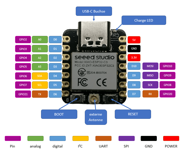 Pinout des Mikrocontrollers ESP32-C3 
