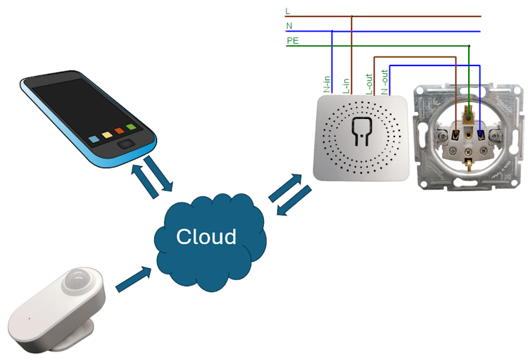 Schaubild - Zusammenarbeit PIR Sensor - Cloud - Smart Switch