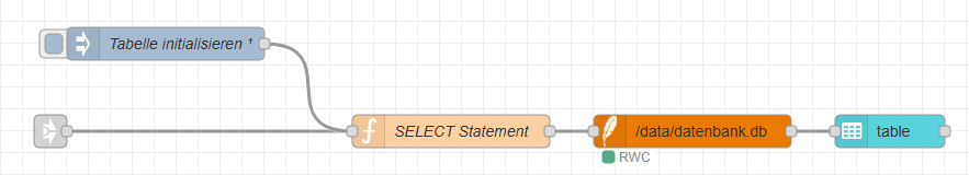 Flow zum anzeigen der Daten aus der SQLite Datenbank in einer Tabelle mit zwei Eingängen