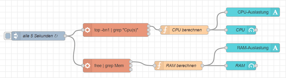 Flow zum sammeln und visualieren von Systeminformationen mit Node-RED