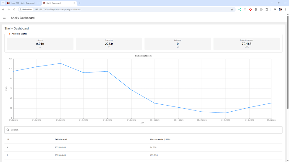 Node-RED - Dashboard mit aktuellen Werten ,Diagram und Tabelle