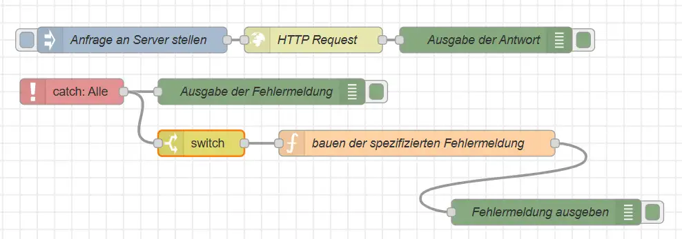 Node-RED Flow zur Fehlerbehandlung mit Catch-Node, Switch-Node, Function-Node und Debug-Ausgabe für einen nicht erreichbaren Hostnamen.