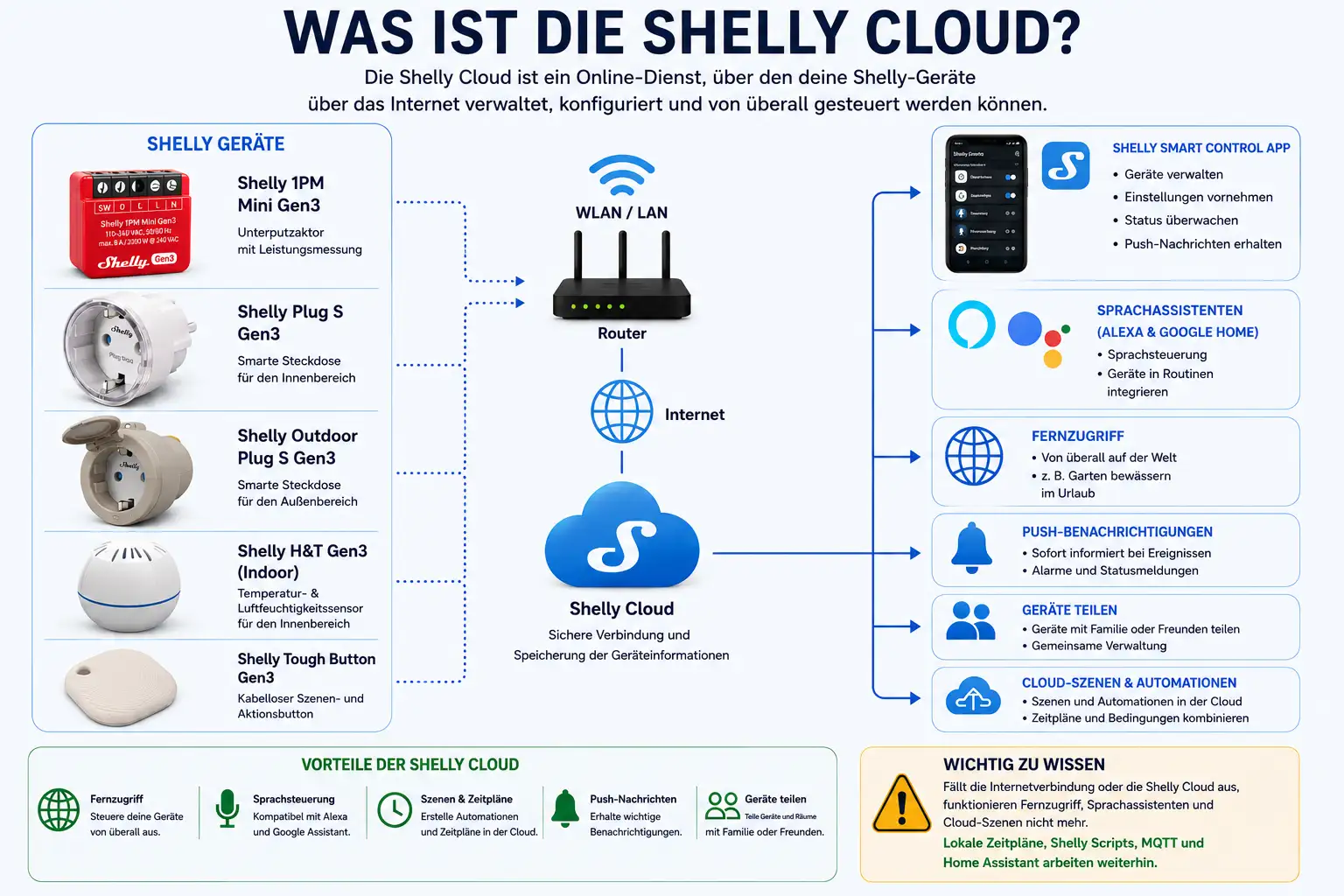 Schaubild zur Shelly Cloud mit Shelly Geräten, Router, Internet, App, Sprachassistenten, Fernzugriff und Cloud-Szenen
