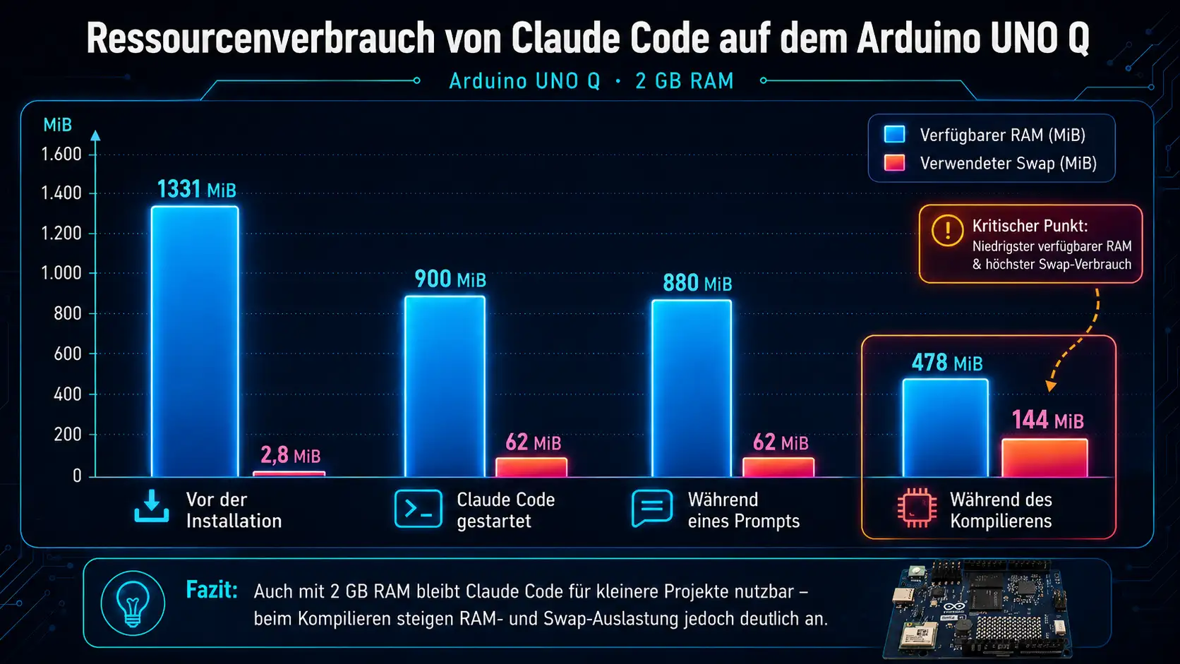 Infografik zum Ressourcenverbrauch von Claude Code auf dem Arduino UNO Q mit 2 GB RAM