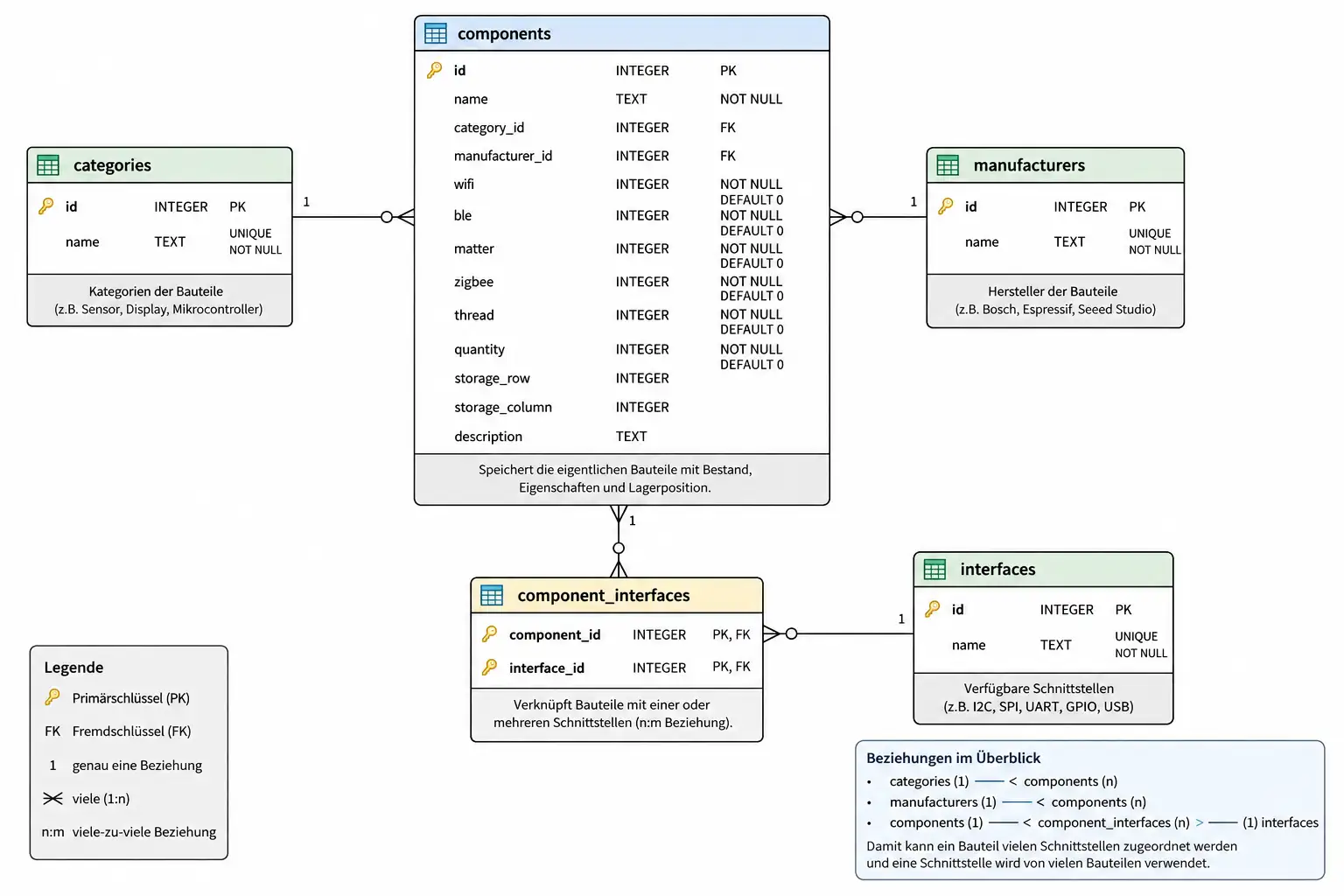 UML-Diagramm der SQLite-Datenbank einer Bauteilverwaltung mit den Tabellen components, categories, manufacturers, interfaces und component_interfaces