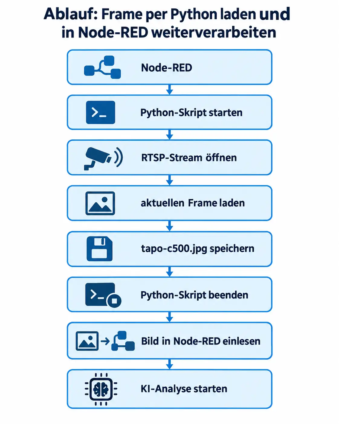 Ablaufdiagramm zur Bildanalyse mit Node-RED und Python: RTSP-Stream öffnen, Frame speichern und anschließend per KI analysieren.