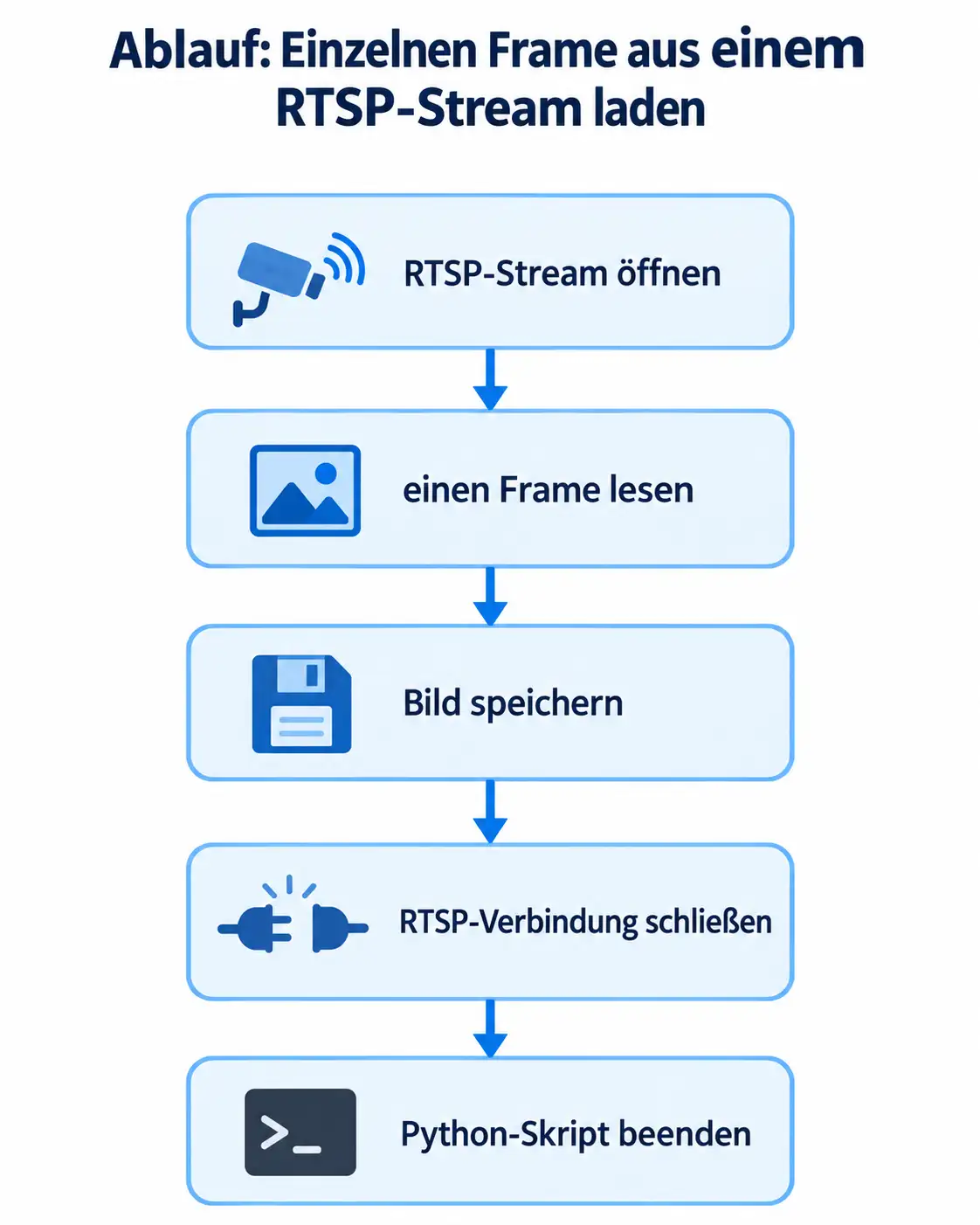 Ablaufdiagramm zum Laden eines einzelnen Frames aus einem RTSP-Stream mit Python: Stream öffnen, Frame lesen, Bild speichern, Verbindung schließen und Skript beenden.
