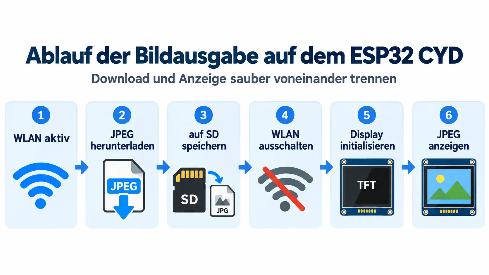 Ablauf der Bildausgabe auf dem ESP32 CYD