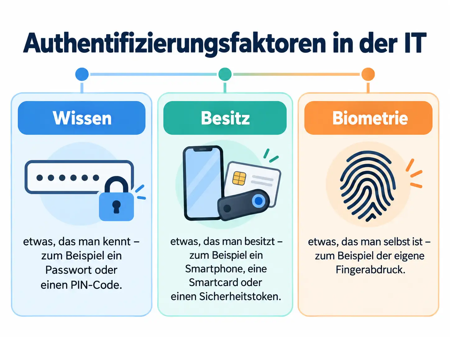 Authentifizierungsfaktoren in der IT