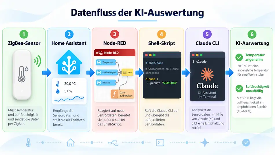 Datenfluss der KI-Auswertung