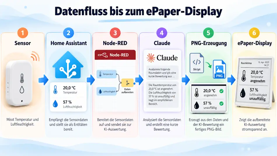 Datenfluss zum ePaper-Display