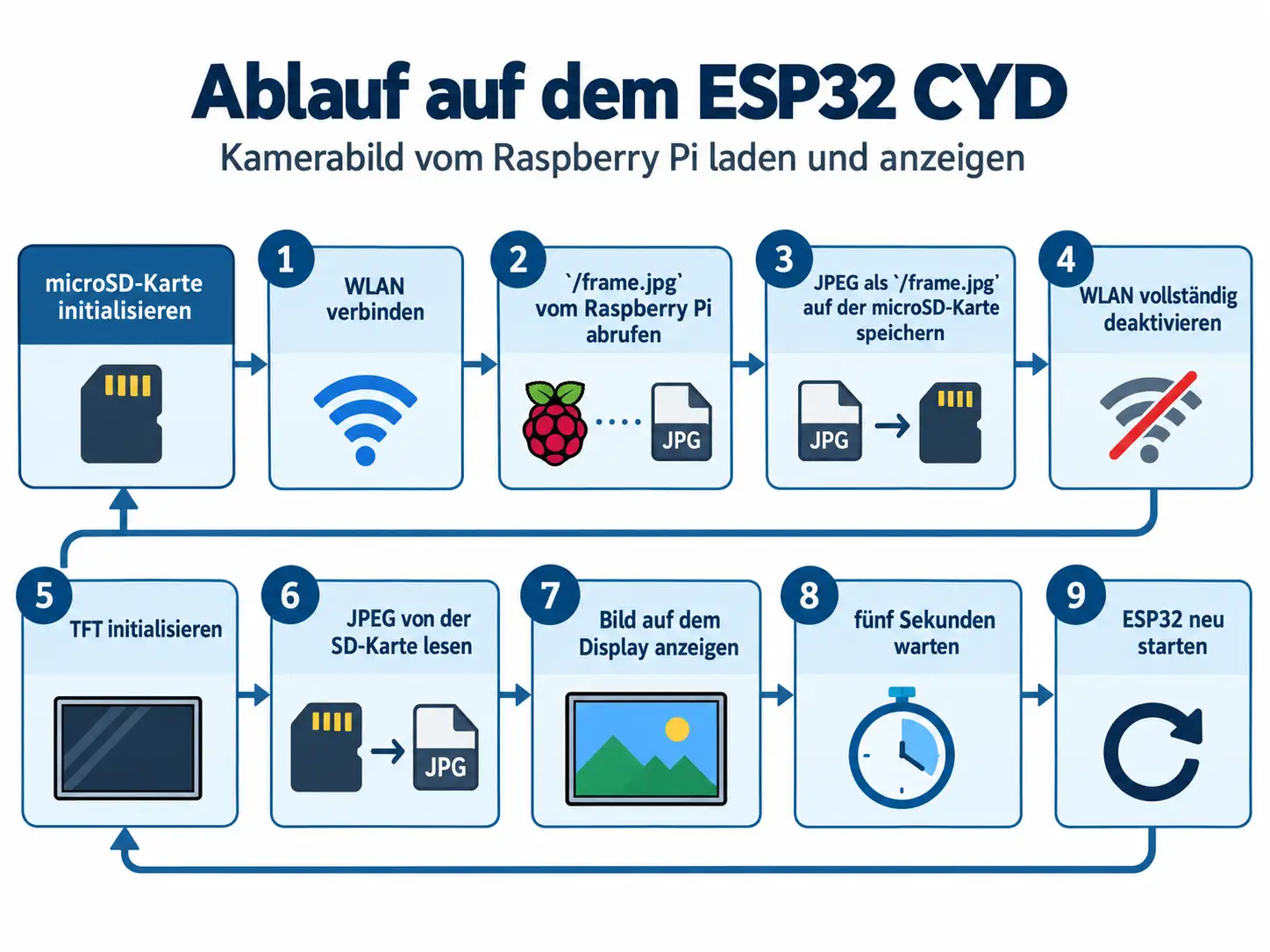 ESP32 CYD Workflow als Endlosschleife
