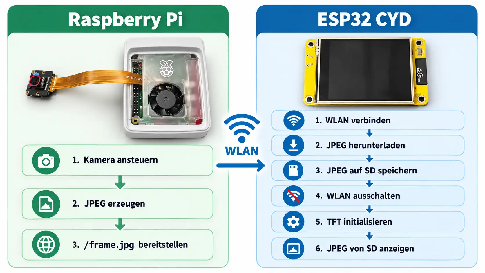 Raspberry Pi und ESP32 CYD_ WLAN-Workflow